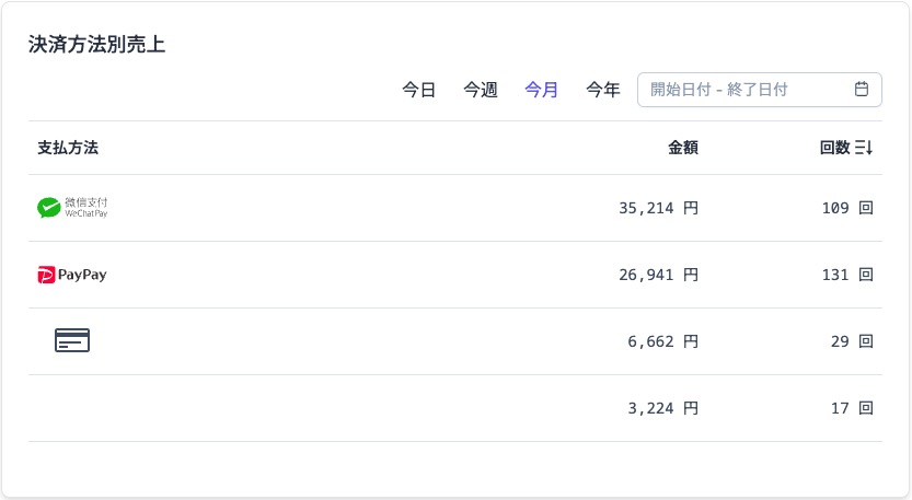 salesByPaymentMethod