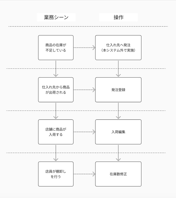 inventoryFlowChart
